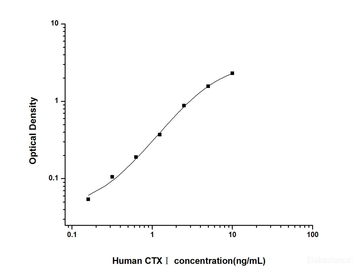 Human CTXⅠ(Cross Linked C-telopeptide of Type Ⅰ Collagen) ELISA Kit, Cell Assays, Elabscience Biotechnology, MSE Supplies