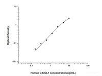 Human CX3CL1(Chemokine C-X3-C-Motif Ligand 1) ELISA Kit, Cell Assays, Elabscience Biotechnology, MSE Supplies