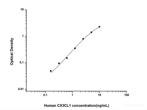 Human CX3CL1(Chemokine C-X3-C-Motif Ligand 1) ELISA Kit, Cell Assays, Elabscience Biotechnology, MSE Supplies