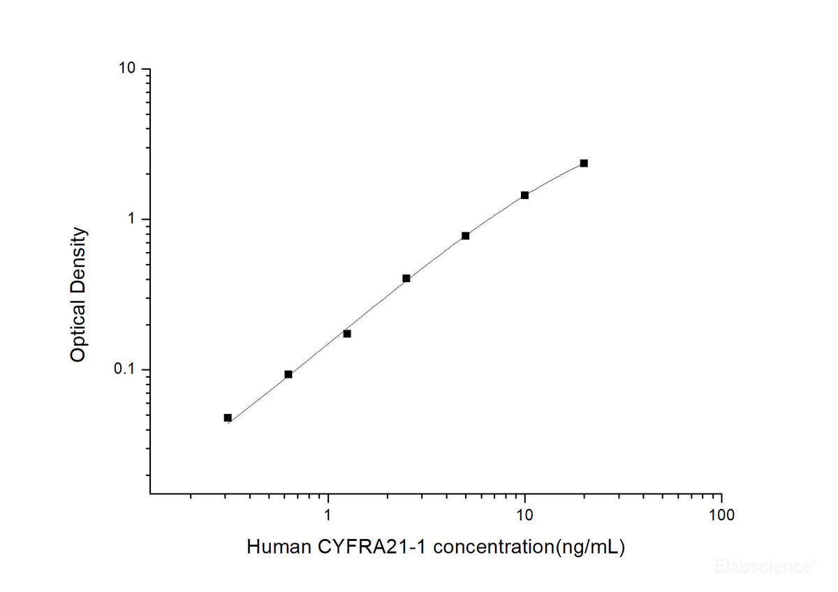Human CYFRA21-1(Cytokeratin Fragment Antigen 21-1) ELISA Kit, Cell Assays, Elabscience Biotechnology, MSE Supplies