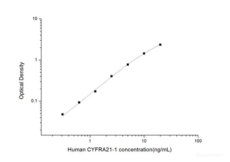 Human CYFRA21-1(Cytokeratin Fragment Antigen 21-1) ELISA Kit, Cell Assays, Elabscience Biotechnology, MSE Supplies