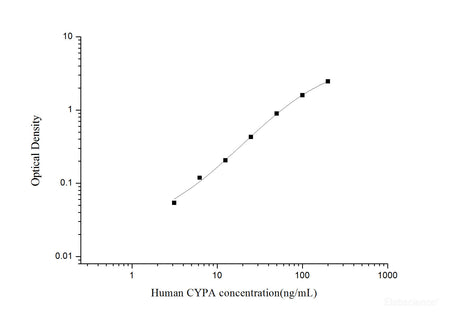 Human CYPA(Cyclophilin A) ELISA Kit, Cell Assays, Elabscience Biotechnology, MSE Supplies