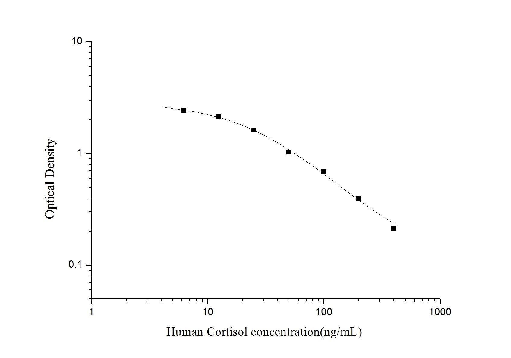 Human Cortisol ELISA Kit, Cell Assays, Elabscience Biotechnology, MSE Supplies