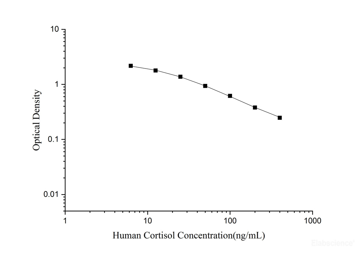 Human Cortisol ELISA Kit, Cell Assays, Elabscience Biotechnology, MSE Supplies