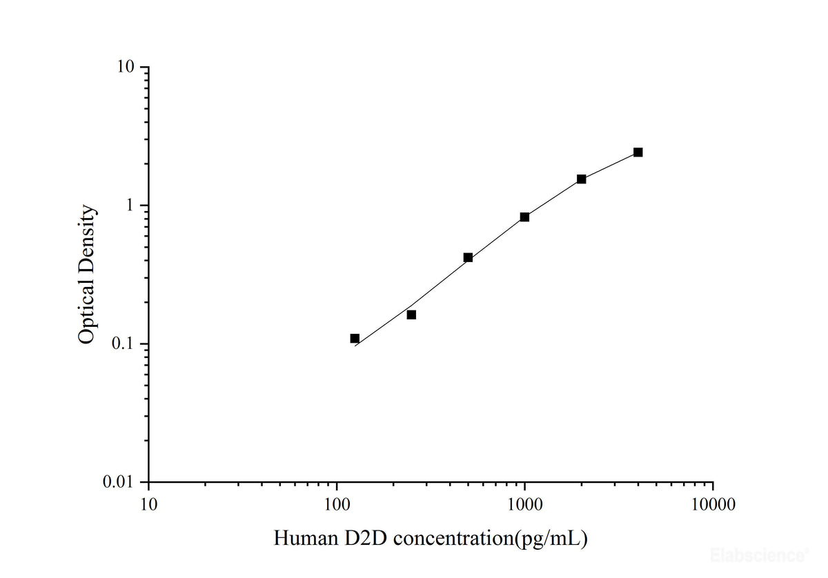 Human D2D(D-Dimer) ELISA Kit, Cell Assays, Elabscience Biotechnology, MSE Supplies
