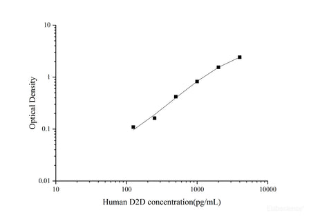 Human D2D(D-Dimer) ELISA Kit, Cell Assays, Elabscience Biotechnology, MSE Supplies