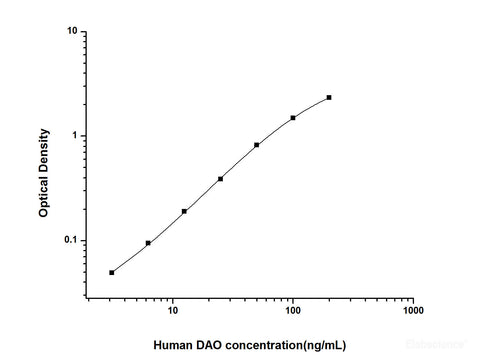 Human DAO(Diamine Oxidase) ELISA Kit, Cell Assays, Elabscience Biotechnology, MSE Supplies