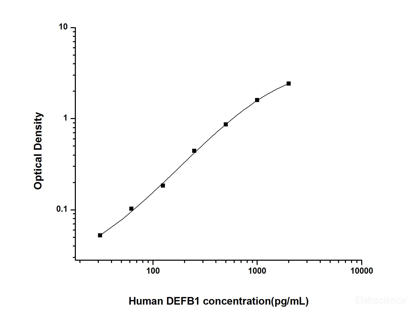 Human DEFB1(Defensin Beta 1) ELISA Kit, Cell Assays, Elabscience Biotechnology, MSE Supplies
