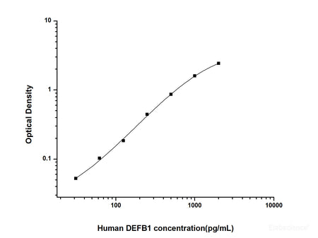 Human DEFB1(Defensin Beta 1) ELISA Kit, Cell Assays, Elabscience Biotechnology, MSE Supplies