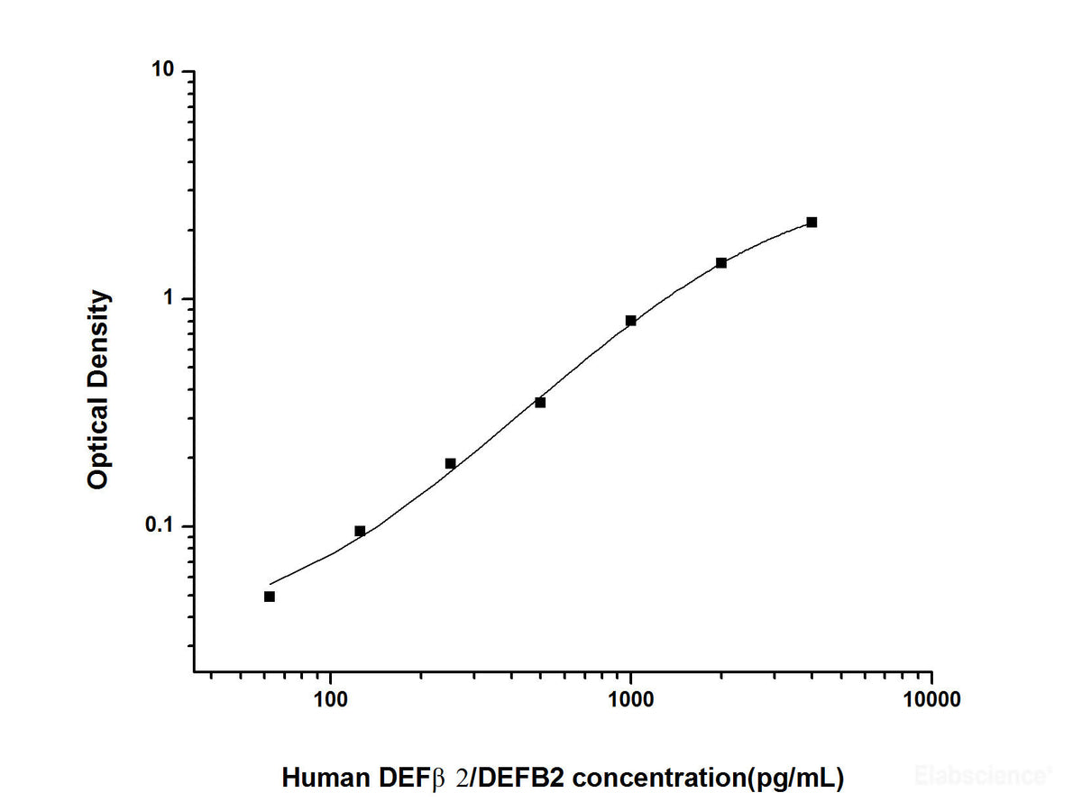 Human DEFβ2/DEFB2(Defensin Beta 2) ELISA Kit, Cell Assays, Elabscience Biotechnology, MSE Supplies