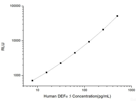 Human DEFα5 (Defensin Alpha 5, Paneth Cell Specific) CLIA Kit, Cell Assays, Elabscience Biotechnology, MSE Supplies