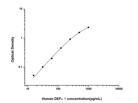 Human DEFα5(Defensin Alpha 5, Paneth Cell Specific) ELISA Kit, Cell Assays, Elabscience Biotechnology, MSE Supplies