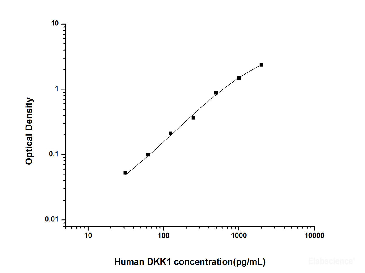 Human DKK1(Dickkopf Related Protein 1) ELISA Kit, Cell Assays, Elabscience Biotechnology, MSE Supplies