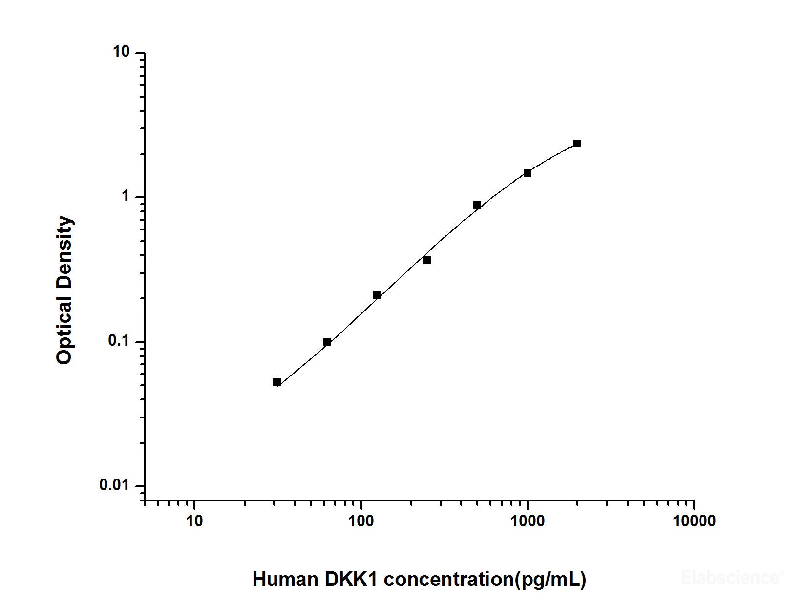 Human DKK1(Dickkopf Related Protein 1) ELISA Kit, Cell Assays, Elabscience Biotechnology, MSE Supplies