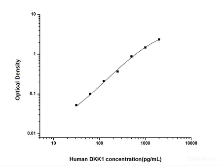 Human DKK1(Dickkopf Related Protein 1) ELISA Kit, Cell Assays, Elabscience Biotechnology, MSE Supplies