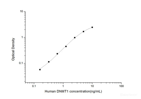 Human DNMT1(DNA Methyltransferase 1) ELISA Kit, Cell Assays, Elabscience Biotechnology, MSE Supplies