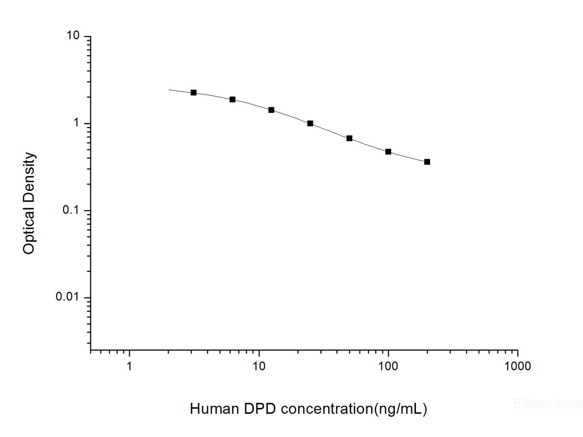 Human DPD (Deoxypyridinoline) ELISA Kit, Cell Assays, Elabscience Biotechnology, MSE Supplies