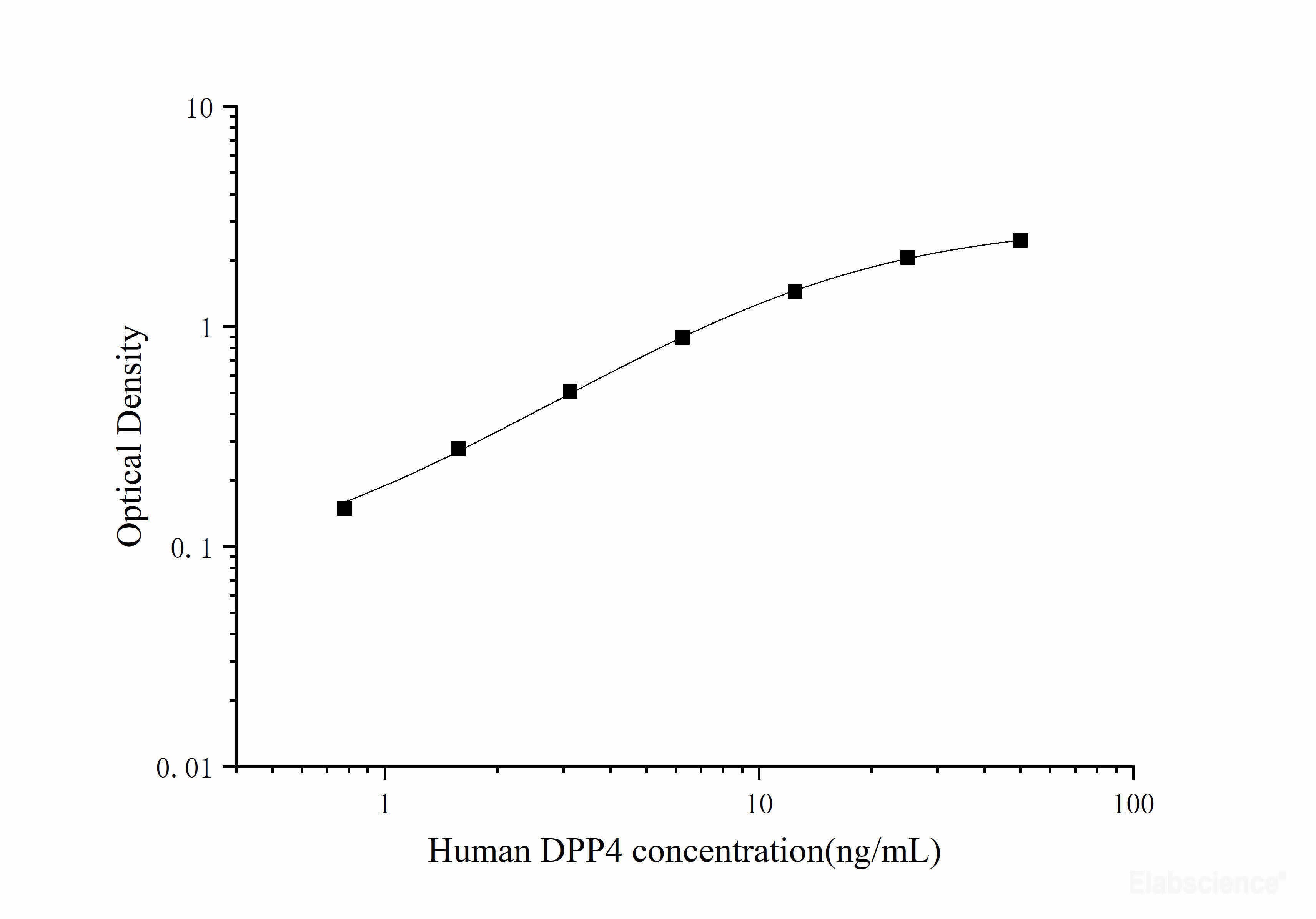 Human DPP4(Dipeptidyl Peptidase Ⅳ) ELISA Kit, Cell Assays, Elabscience Biotechnology, MSE Supplies