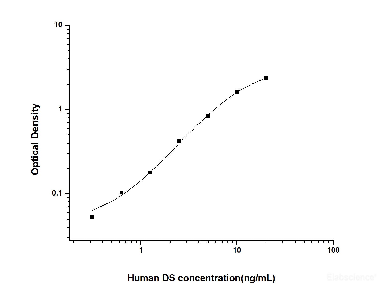Human DS(Dermatan Sulfate) ELISA Kit, Cell Assays, Elabscience Biotechnology, MSE Supplies