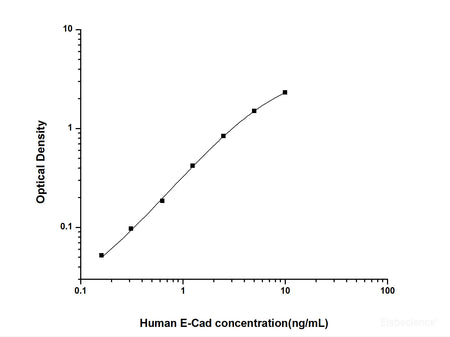 Human E-Cad(E-Cadherin) ELISA Kit, Cell Assays, Elabscience Biotechnology, MSE Supplies