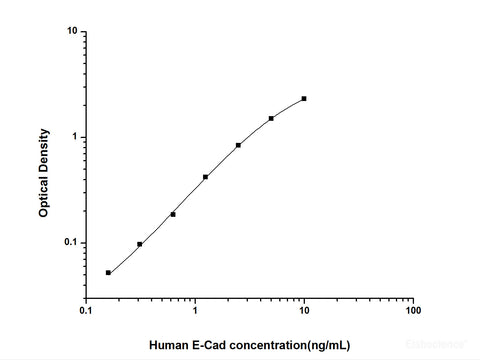 Human E-Cad(E-Cadherin) ELISA Kit, Cell Assays, Elabscience Biotechnology, MSE Supplies