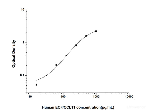 Human ECF/CCL11(Eosinophil Chemotactic Factor) ELISA Kit, Cell Assays, Elabscience Biotechnology, MSE Supplies