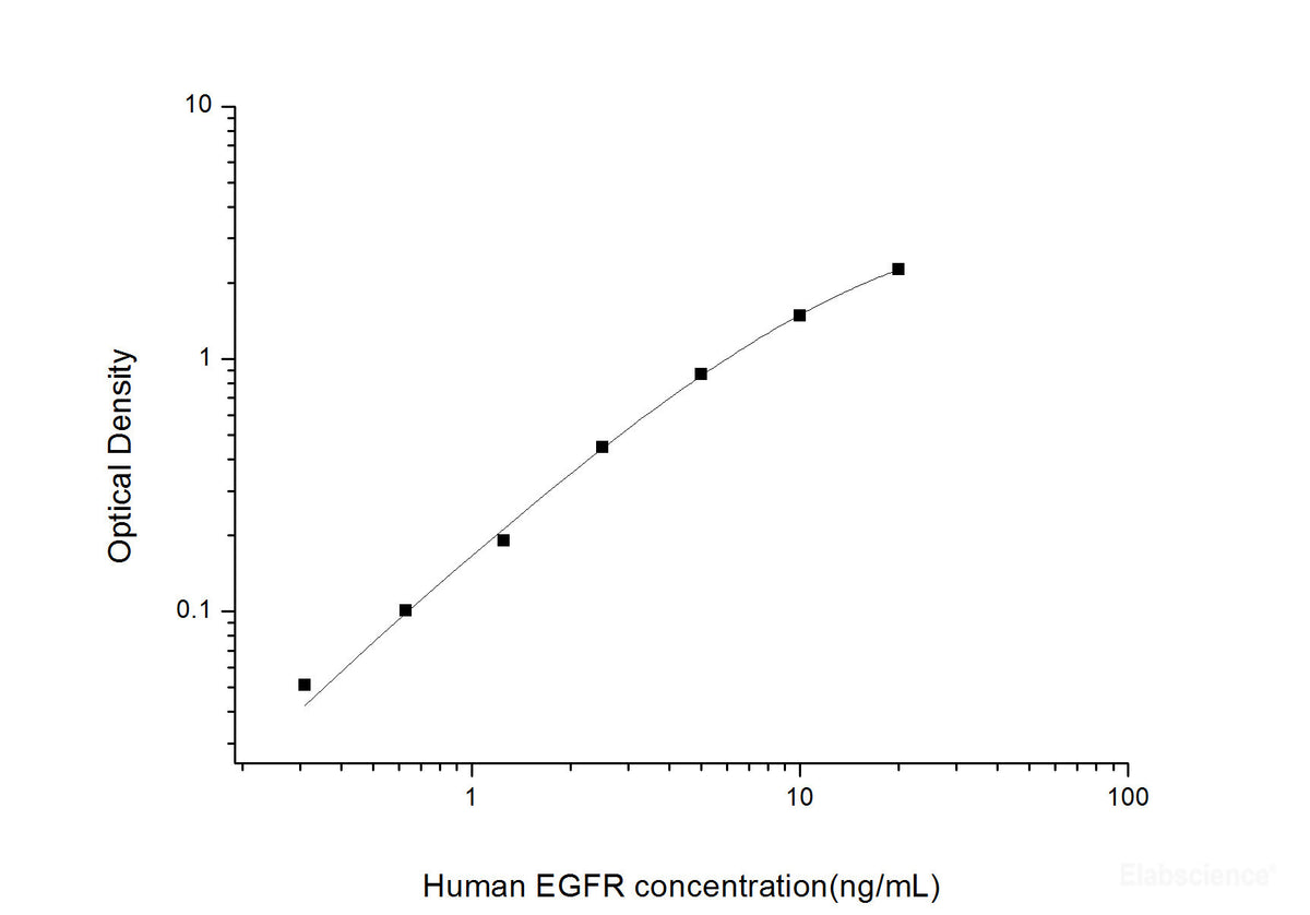 Human EGFR(Epidermal Growth Factor Receptor) ELISA Kit, Cell Assays, Elabscience Biotechnology, MSE Supplies