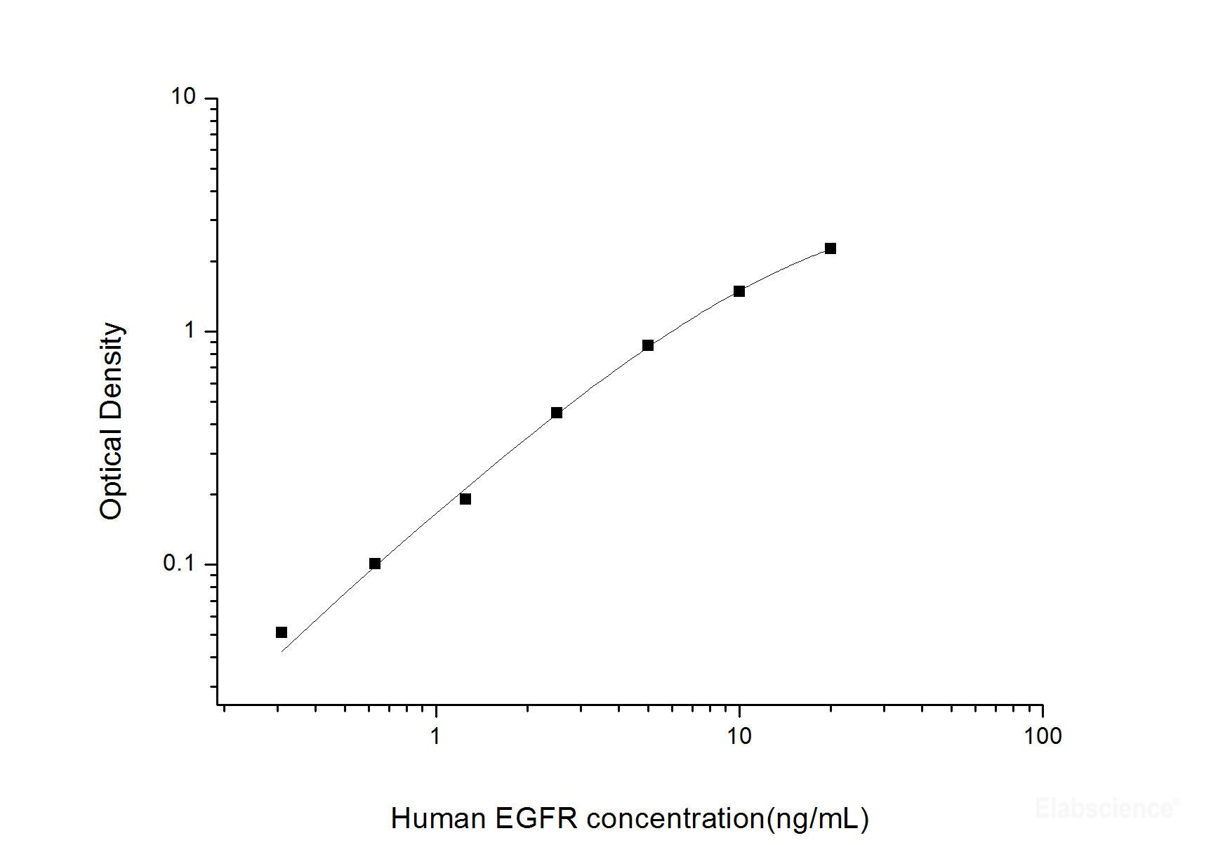 Human EGFR(Epidermal Growth Factor Receptor) ELISA Kit, Cell Assays, Elabscience Biotechnology, MSE Supplies