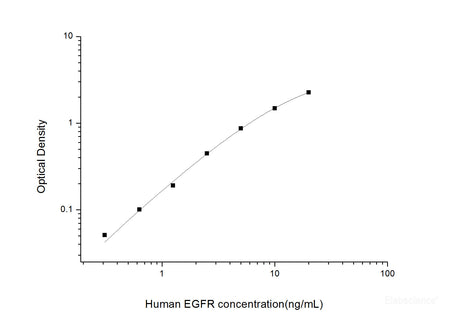 Human EGFR(Epidermal Growth Factor Receptor) ELISA Kit, Cell Assays, Elabscience Biotechnology, MSE Supplies