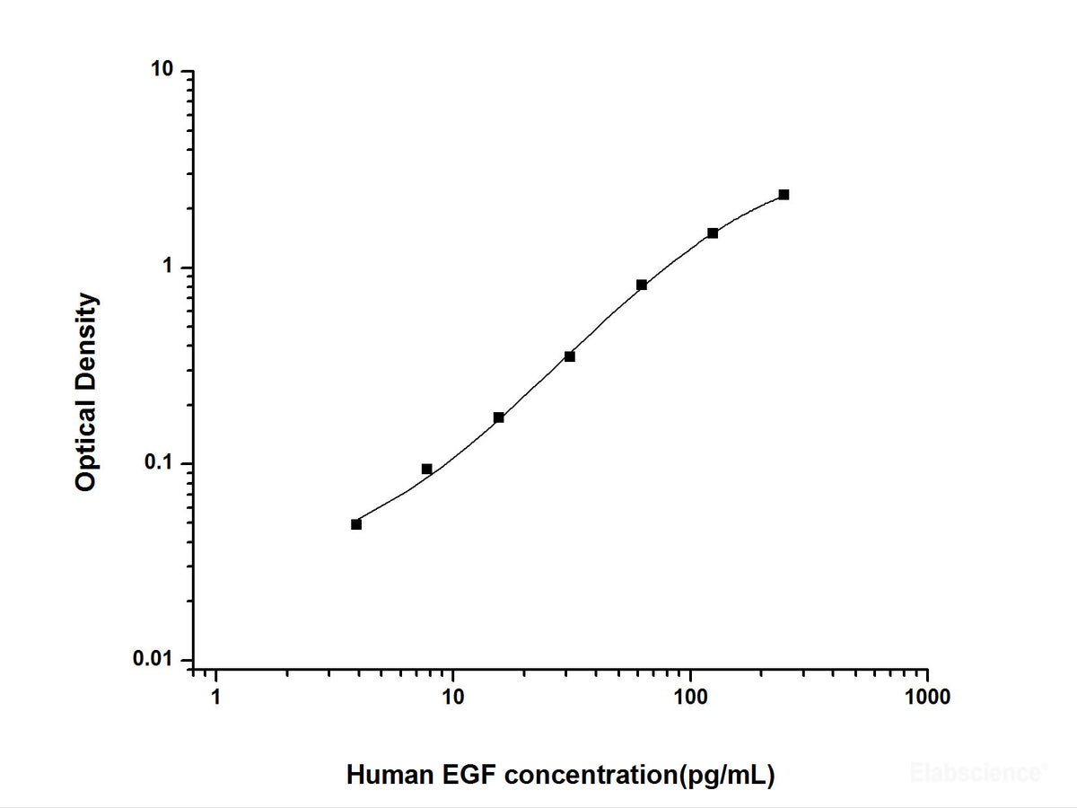 Human EGF(Epidermal Growth Factor) ELISA Kit, Cell Assays, Elabscience Biotechnology, MSE Supplies