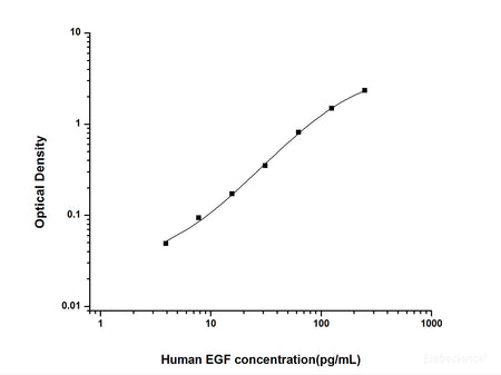 Human EGF(Epidermal Growth Factor) ELISA Kit, Cell Assays, Elabscience Biotechnology, MSE Supplies