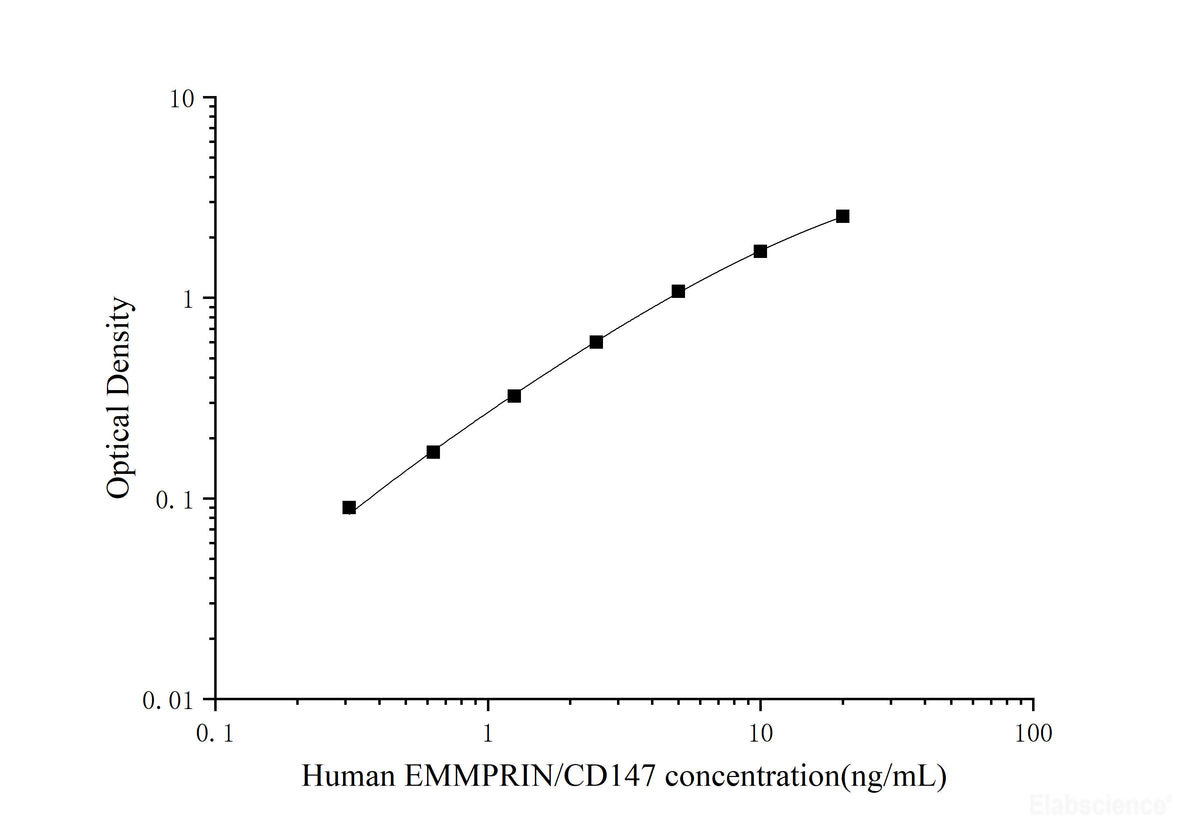 Human EMMPRIN/CD147(Extracellular Matrix Metalloproteinase Inducer) ELISA Kit, Cell Assays, Elabscience Biotechnology, MSE Supplies