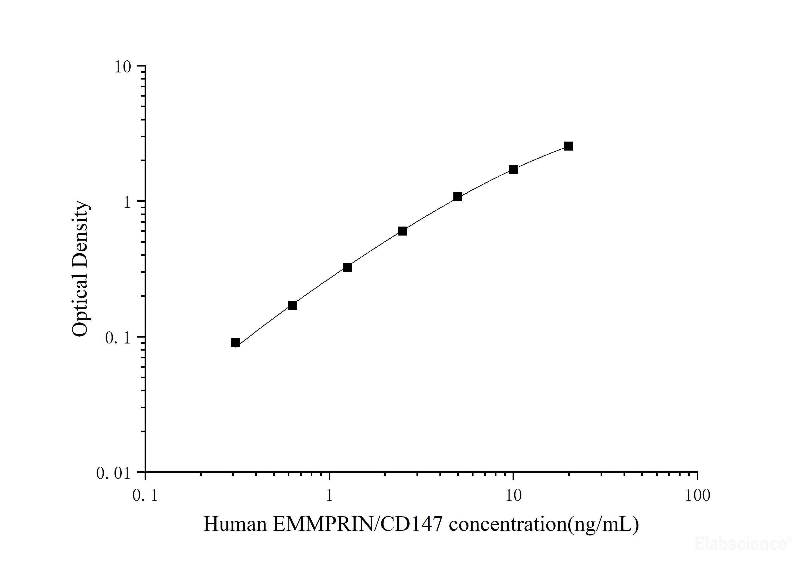 Human EMMPRIN/CD147(Extracellular Matrix Metalloproteinase Inducer) ELISA Kit, Cell Assays, Elabscience Biotechnology, MSE Supplies