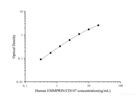Human EMMPRIN/CD147(Extracellular Matrix Metalloproteinase Inducer) ELISA Kit, Cell Assays, Elabscience Biotechnology, MSE Supplies