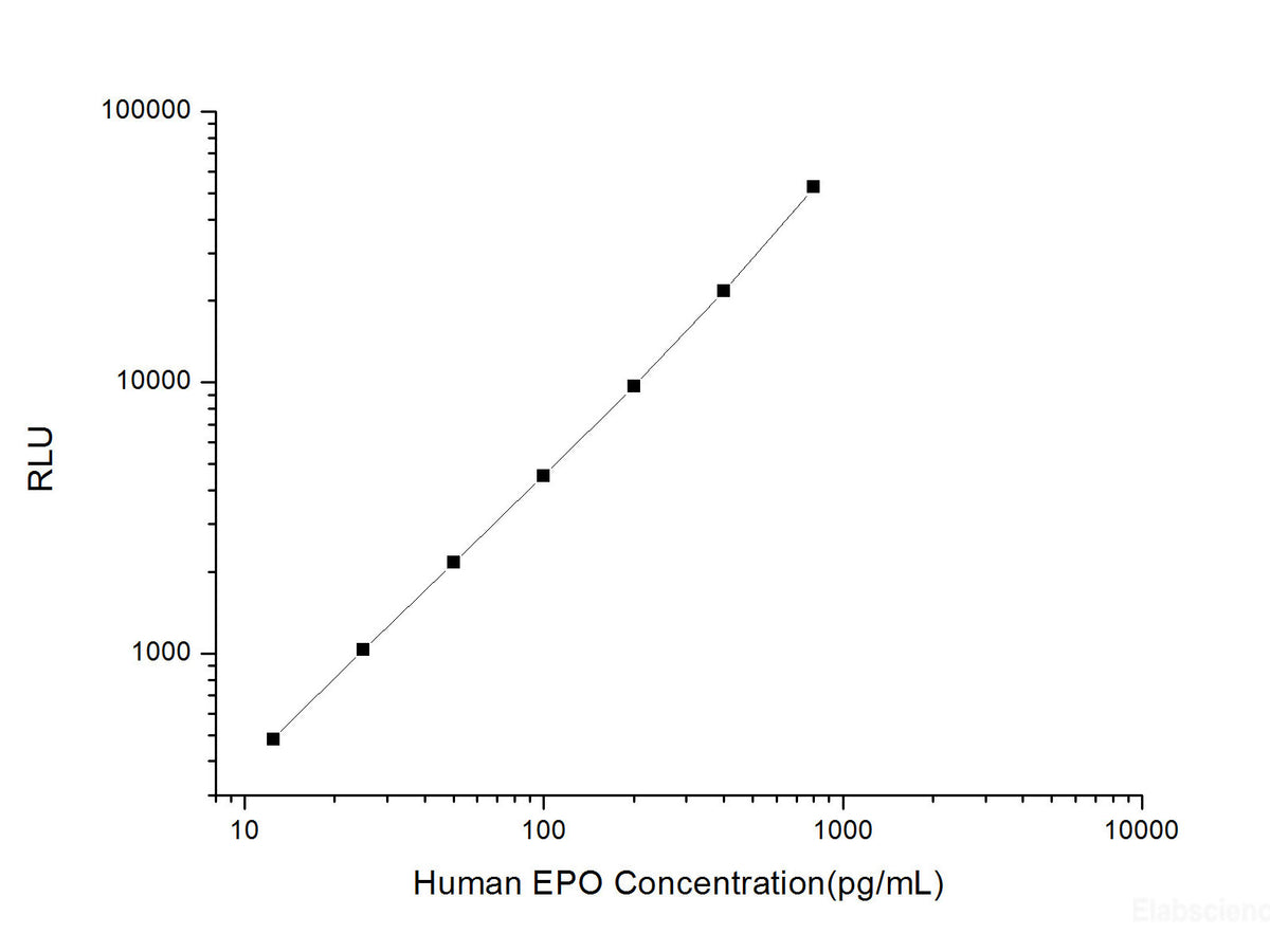 Human EPO (Erythropoietin) CLIA Kit, Cell Assays, Elabscience Biotechnology, MSE Supplies