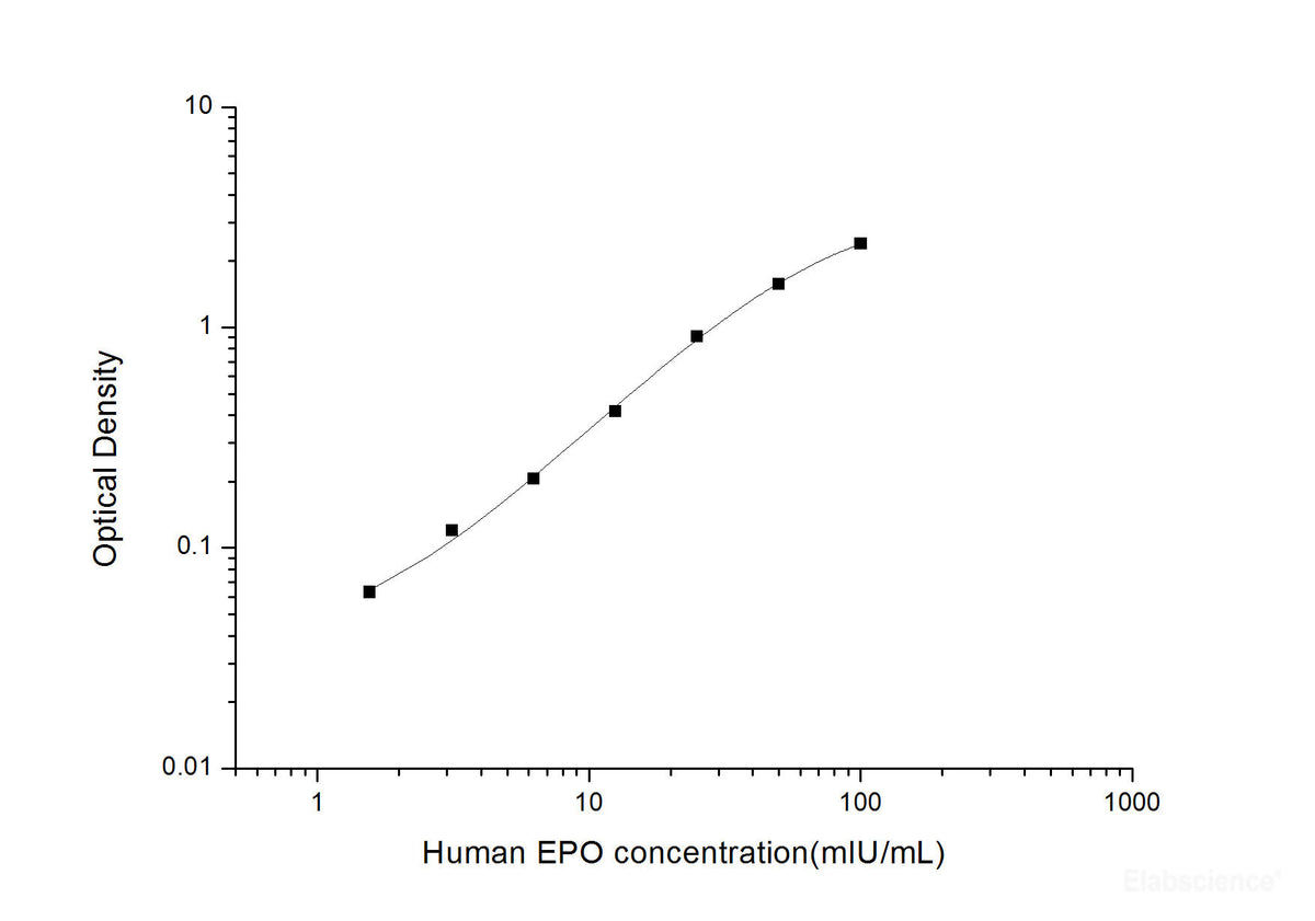 Human EPO(Erythropoietin) ELISA Kit, Cell Assays, Elabscience Biotechnology, MSE Supplies