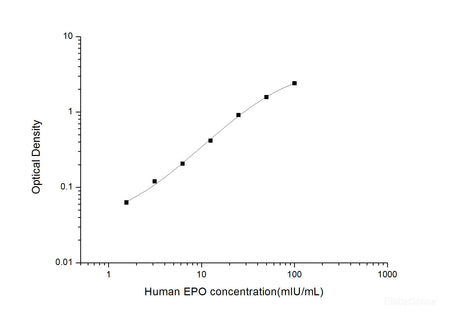 Human EPO(Erythropoietin) ELISA Kit, Cell Assays, Elabscience Biotechnology, MSE Supplies
