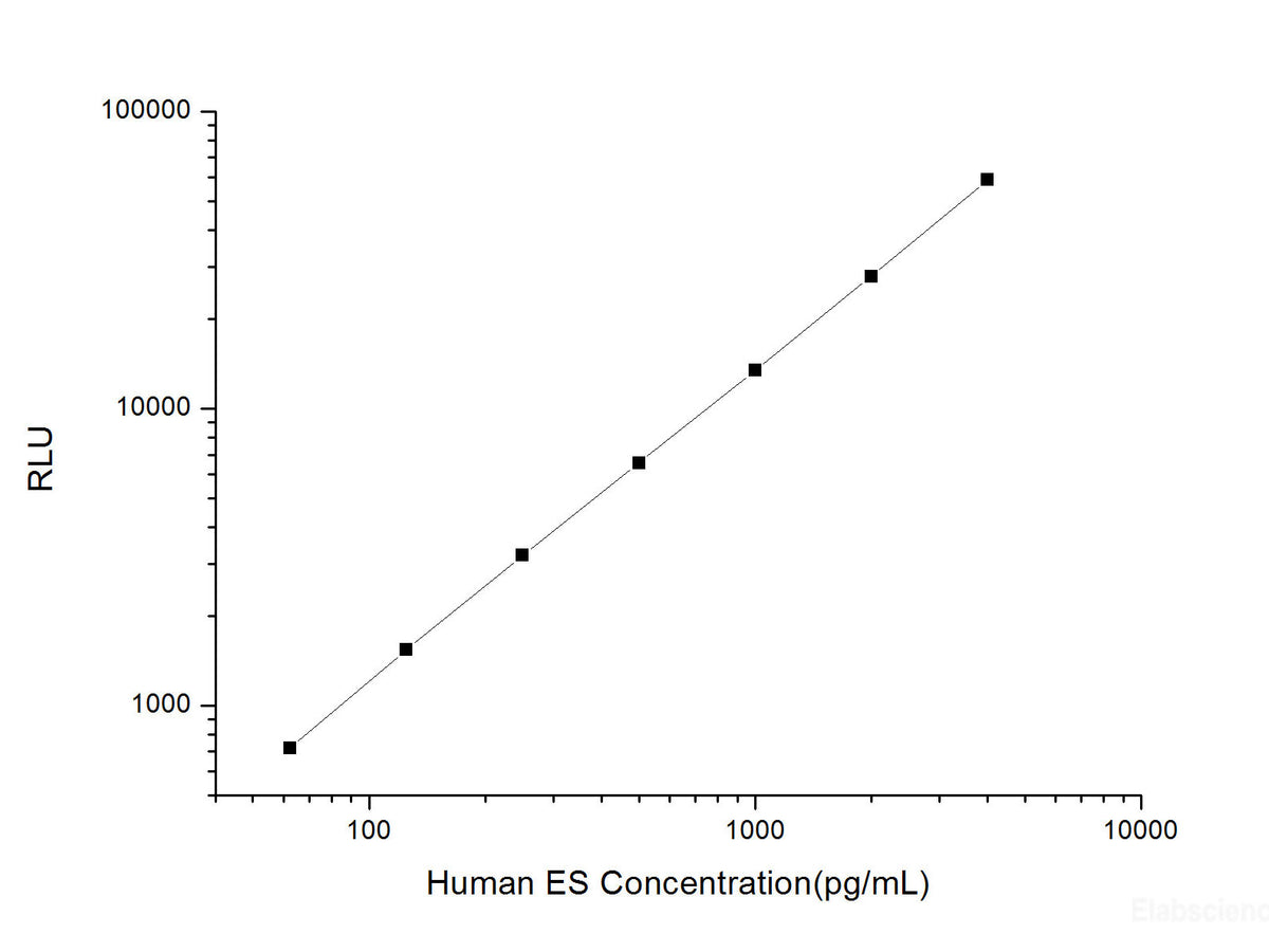 Human ES (Endostatin) CLIA Kit, Cell Assays, Elabscience Biotechnology, MSE Supplies
