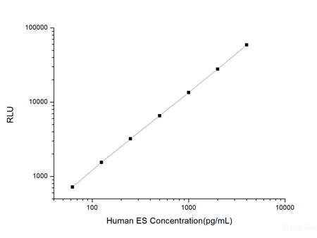 Human ES (Endostatin) CLIA Kit, Cell Assays, Elabscience Biotechnology, MSE Supplies