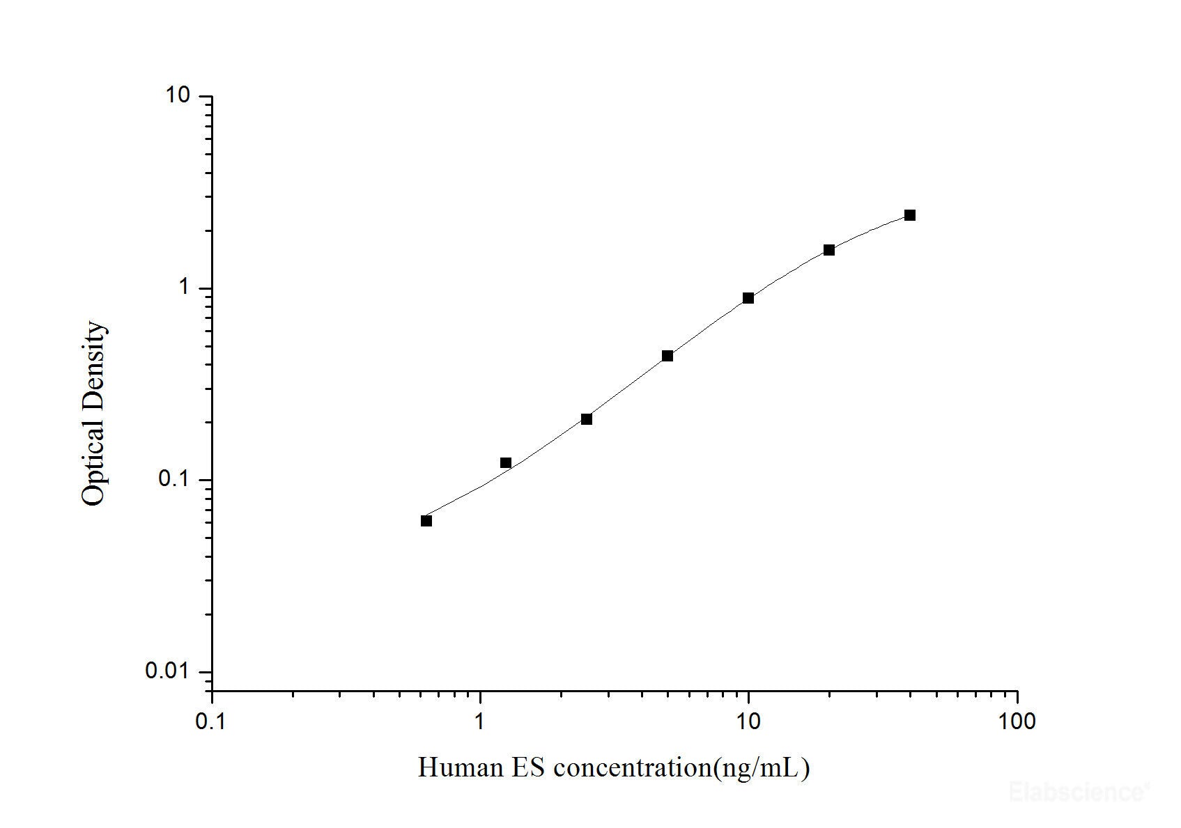 Human ES(Endostatin) ELISA Kit, Cell Assays, Elabscience Biotechnology, MSE Supplies