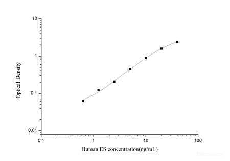 Human ES(Endostatin) ELISA Kit, Cell Assays, Elabscience Biotechnology, MSE Supplies
