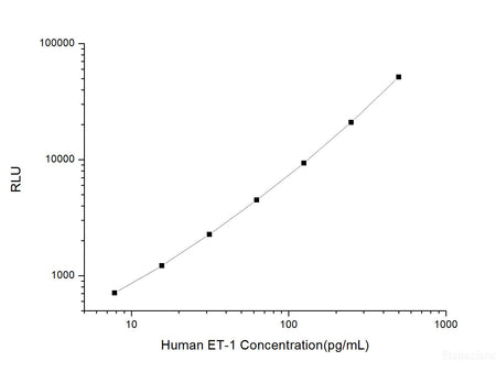Human ET-1 (Endothelin 1) CLIA Kit, Cell Assays, Elabscience Biotechnology, MSE Supplies