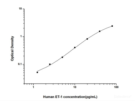 Human ET-1(Endothelin 1) ELISA Kit, Cell Assays, Elabscience Biotechnology, MSE Supplies