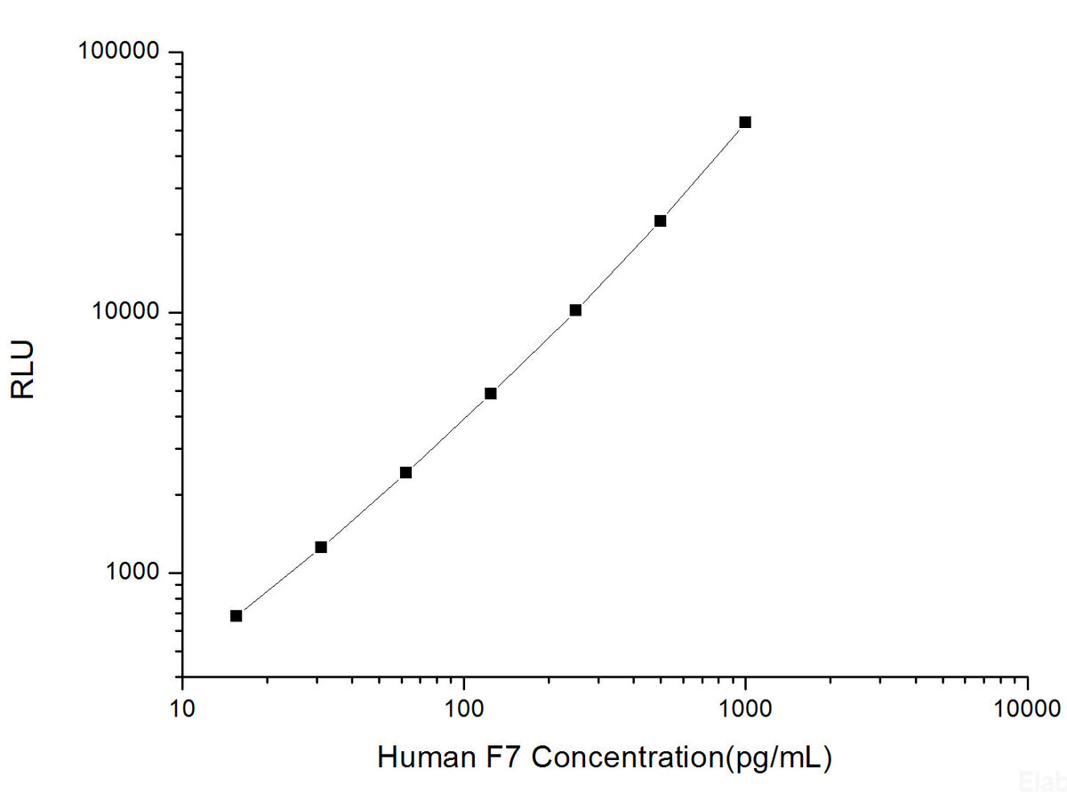 Human F7 (Coagulation Factor Ⅶ) CLIA Kit, Cell Assays, Elabscience Biotechnology, MSE Supplies