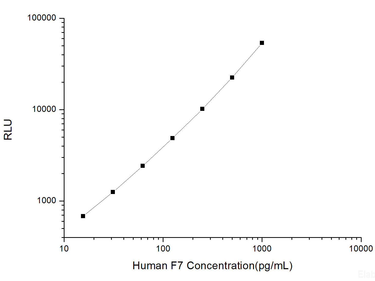Human F7 (Coagulation Factor Ⅶ) CLIA Kit, Cell Assays, Elabscience Biotechnology, MSE Supplies