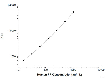 Human F7 (Coagulation Factor Ⅶ) CLIA Kit, Cell Assays, Elabscience Biotechnology, MSE Supplies