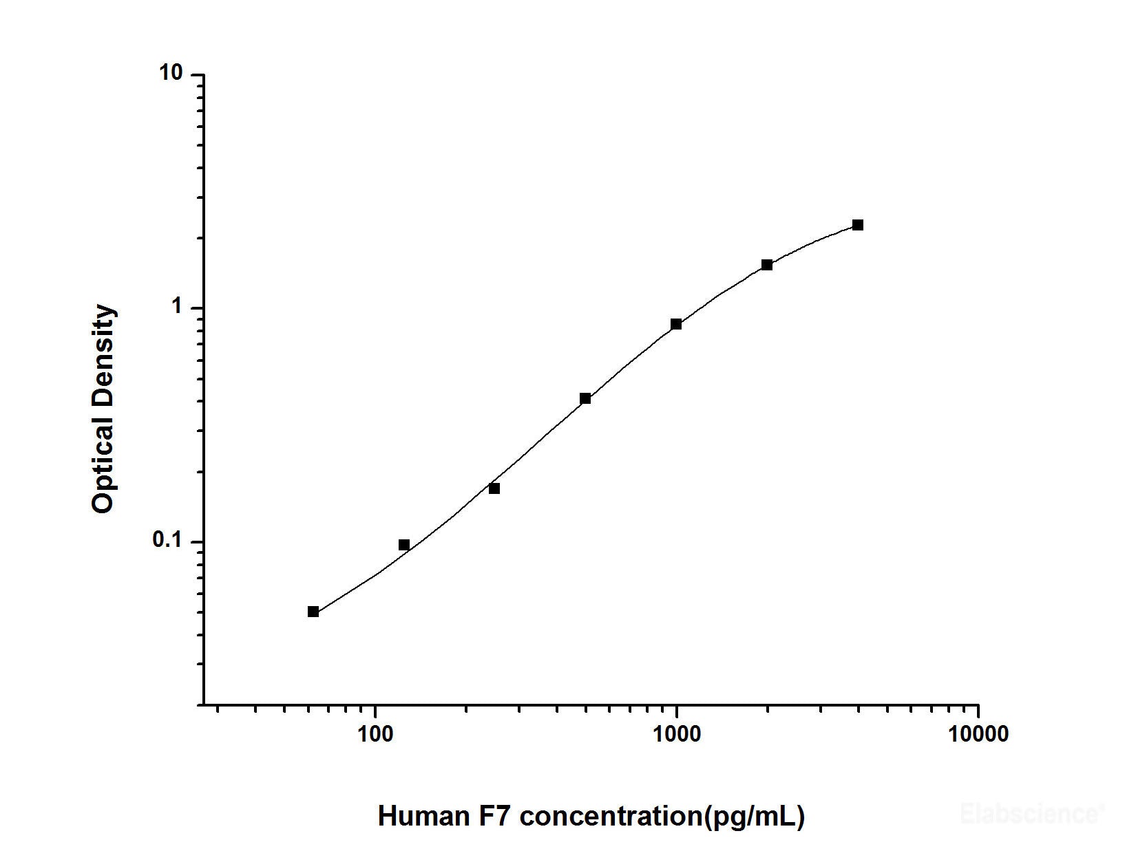 Human F7(Coagulation Factor Ⅶ) ELISA Kit, Cell Assays, Elabscience Biotechnology, MSE Supplies