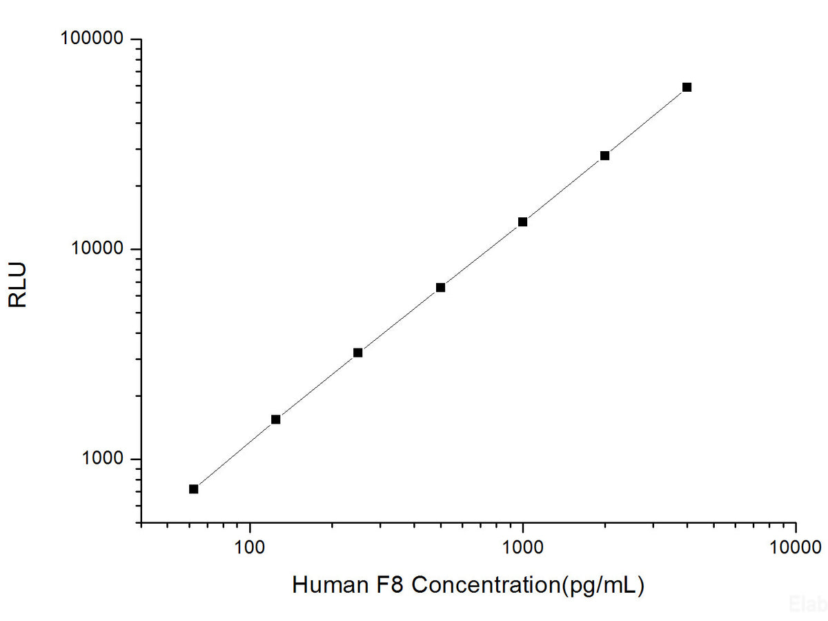 Human F8 (Coagulation Factor Ⅷ) CLIA Kit, Cell Assays, Elabscience Biotechnology, MSE Supplies