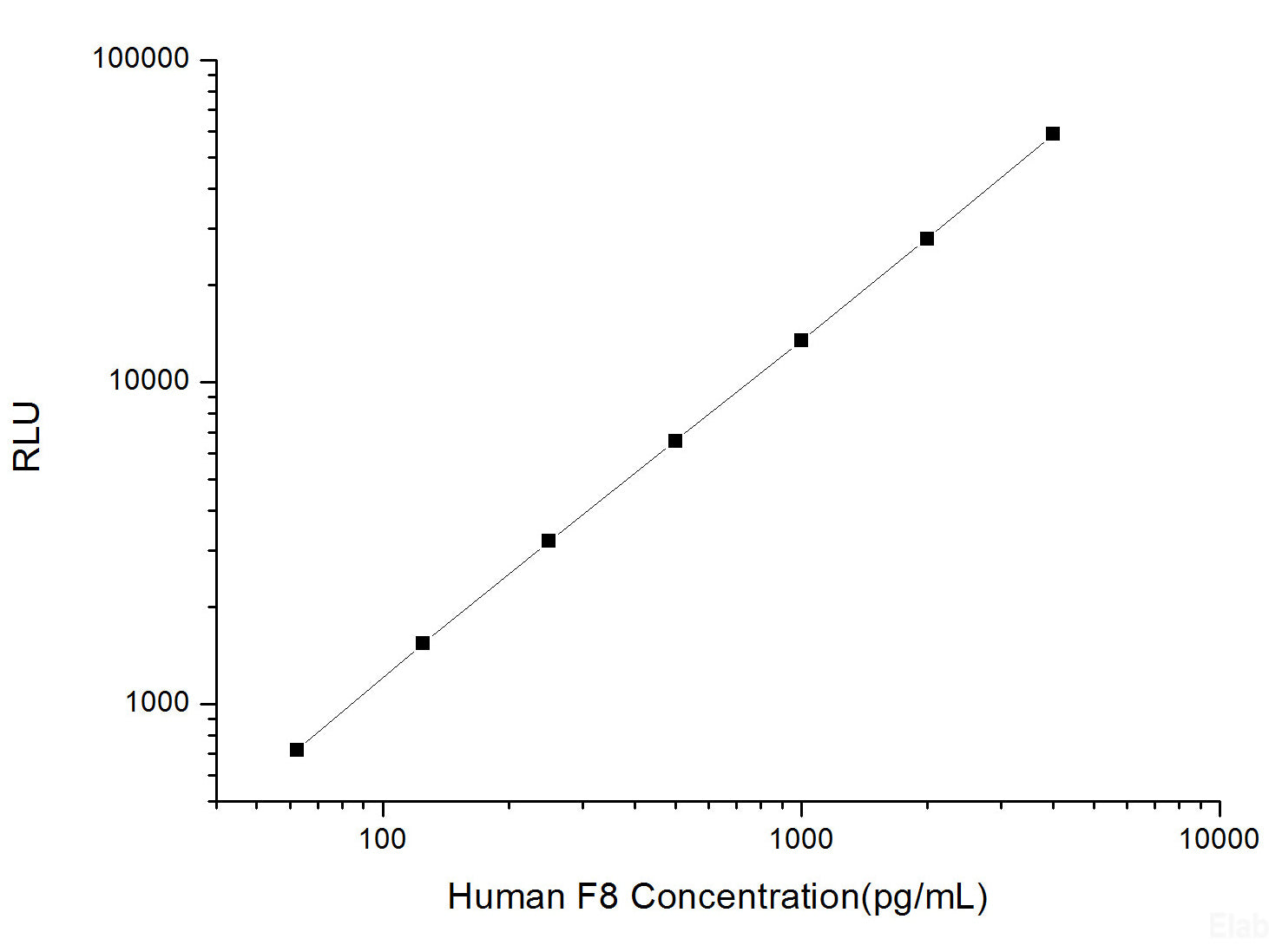 Human F8 (Coagulation Factor Ⅷ) CLIA Kit, Cell Assays, Elabscience Biotechnology, MSE Supplies