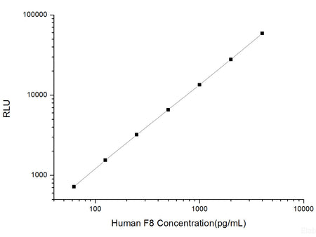 Human F8 (Coagulation Factor Ⅷ) CLIA Kit, Cell Assays, Elabscience Biotechnology, MSE Supplies